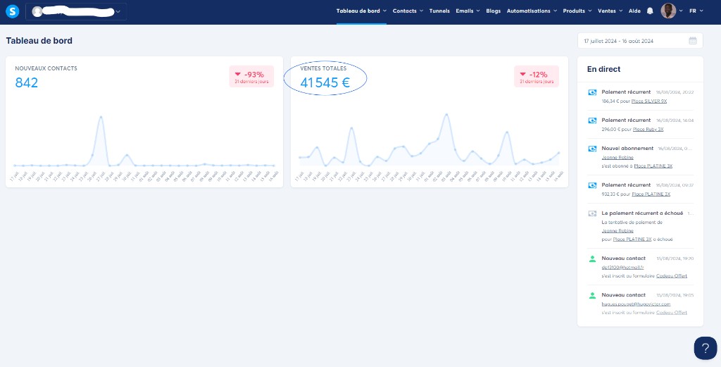 Tableau de bord, ventes et contacts générés via funnels